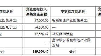 <b>星宇股份</b>变更5亿元募集资金用途，加码LED贯穿式前部车灯