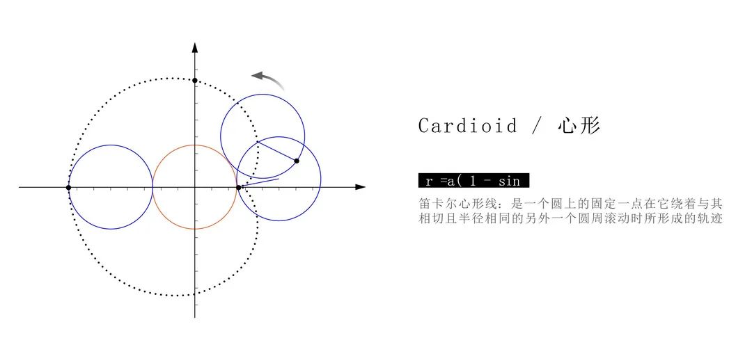 笛卡尔心形线图解  图片来源:低科技艺术实验室